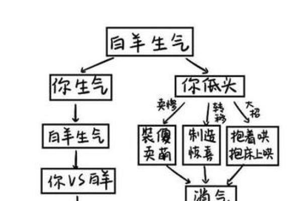 白羊座想让别人哄你吗为什么（如何让白羊座主动找你）